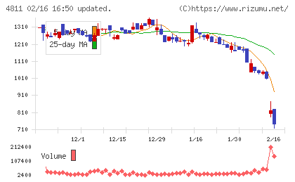 ドリーム・アーツチャート