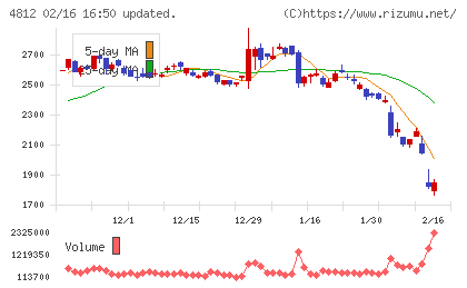 電通総研チャート