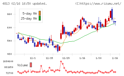 ＡＣＣＥＳＳチャート