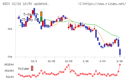 ＥＭシステムズチャート
