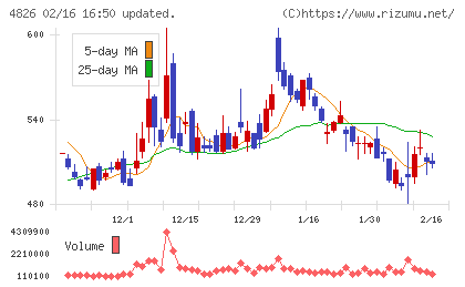 ＣＩＪチャート