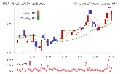 ビジネス・ワンホールディングスチャート