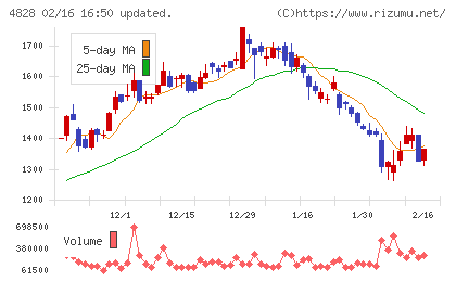 ビジネスエンジニアリングチャート