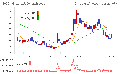 Ｄｅｆ　ｃｏｎｓｕｌｔｉｎｇチャート