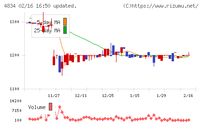 キャリアバンクチャート