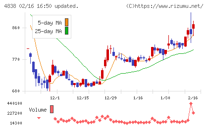 スペースシャワーＳＫＩＹＡＫＩホールディングスチャート