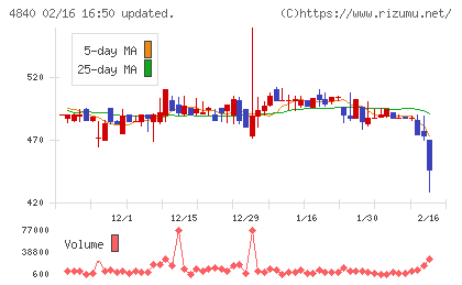 トライアイズチャート