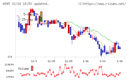 スカラチャート