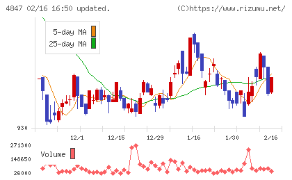 インテリジェント ウェイブチャート