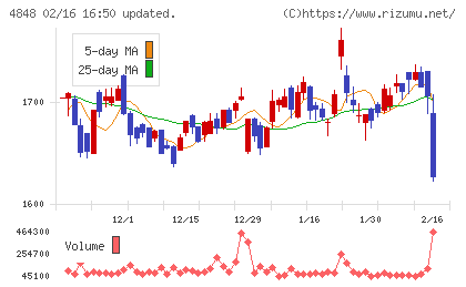 フルキャストホールディングスチャート