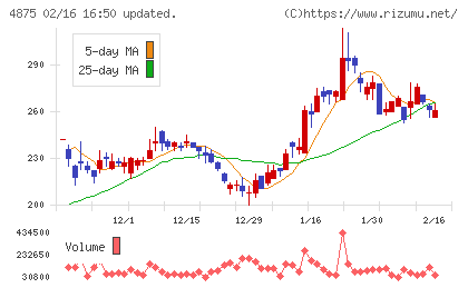 メディシノバチャート