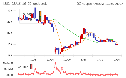 ペルセウスプロテオミクスチャート