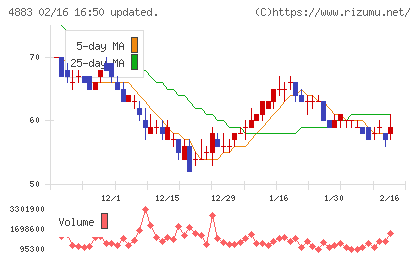 モダリスチャート
