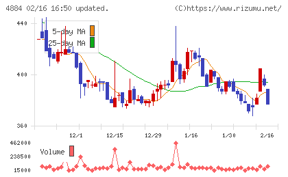 クリングルファーマチャート