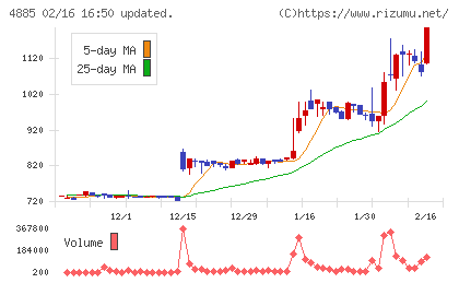 室町ケミカルチャート