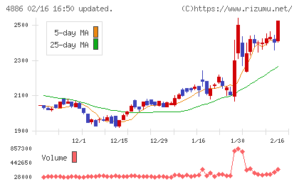 あすか製薬ホールディングスチャート