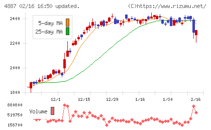 サワイグループホールディングスチャート