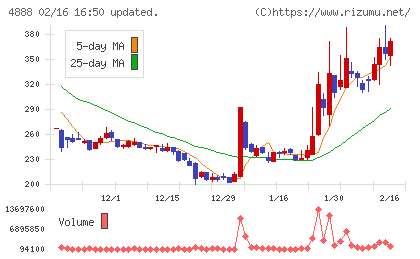 ステラファーマチャート