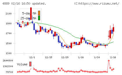レナサイエンスチャート