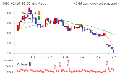坪田ラボチャート