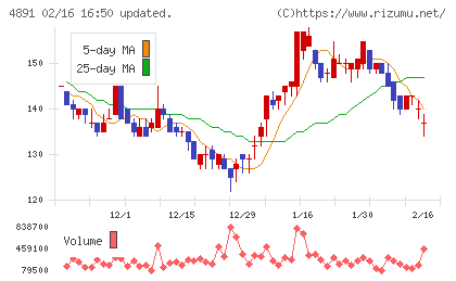 ティムスチャート