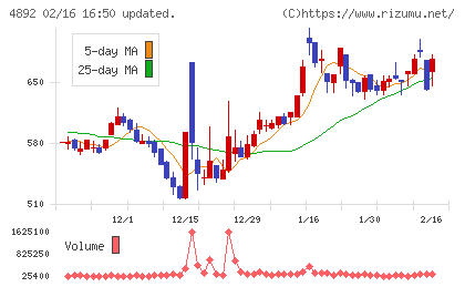 サイフューズチャート