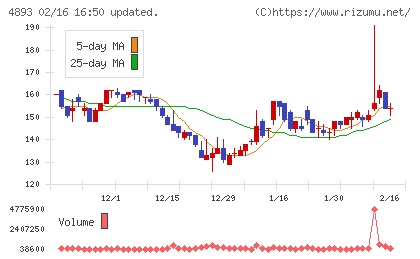 ノイルイミューン・バイオテックチャート