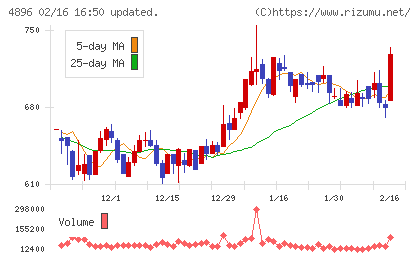 ケイファーマチャート