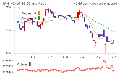 富士フイルムホールディングスチャート