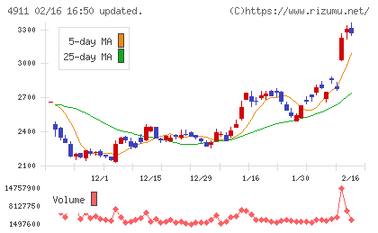 資生堂チャート