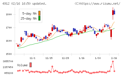 ライオンチャート