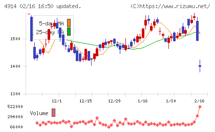 高砂香料工業チャート