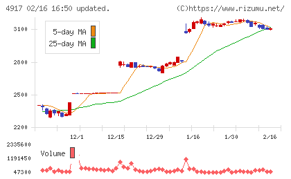 マンダムチャート