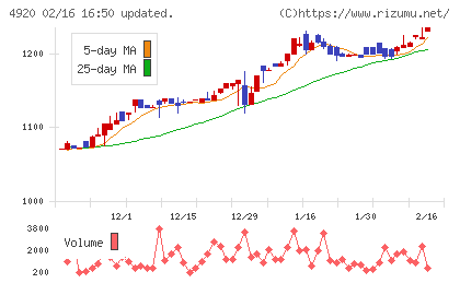 日本色材工業研究所チャート
