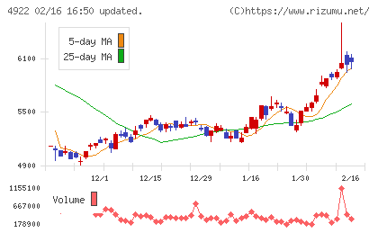 コーセーホールディングスチャート