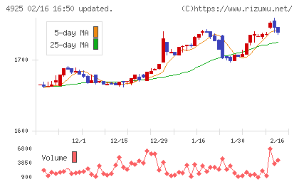 ハーバー研究所チャート