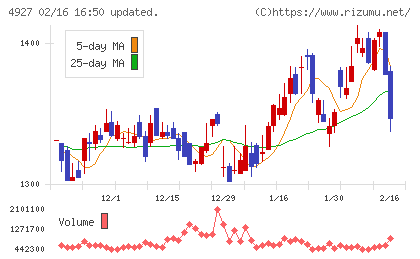 ポーラ・オルビスホールディングスチャート