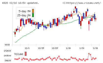 ノエビアホールディングスチャート