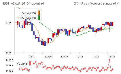 新日本製薬チャート