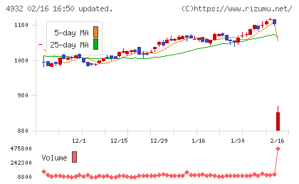 アルマードチャート