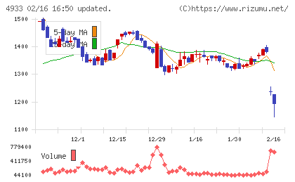 Ｉ−ｎｅチャート