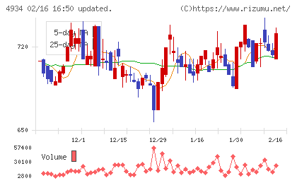 プレミアアンチエイジングチャート