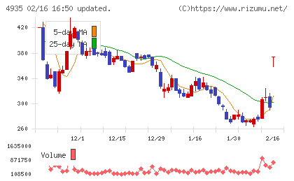 リベルタチャート