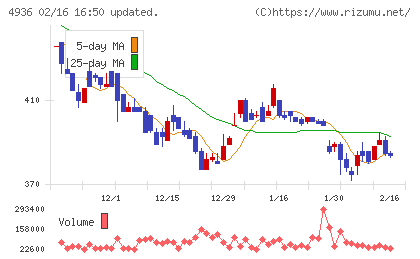 アクシージアチャート