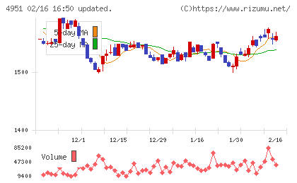 エステーチャート