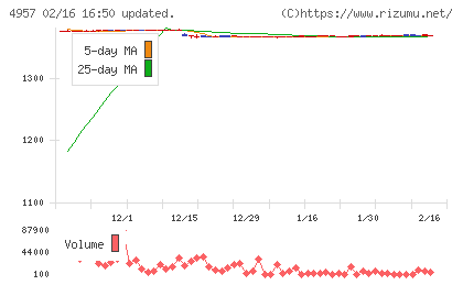 ヤスハラケミカルチャート