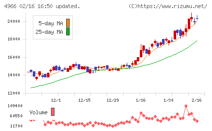 上村工業チャート