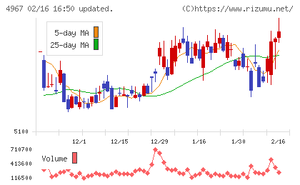 小林製薬チャート