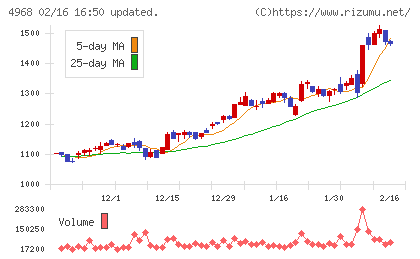 荒川化学工業チャート