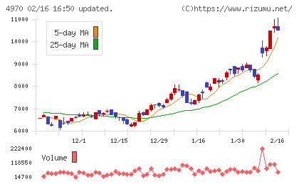 東洋合成工業チャート